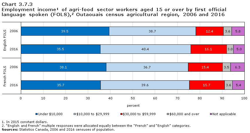 Chart 3.7.3 Employment income1 of agri-food sector workers aged 15 or over by first official language spoken (FOLS),2 Outaouais census agricultural region, 2006 and 2016