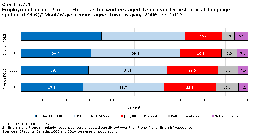 Chart 3.7.4 Employment income1 of agri-food sector workers aged 15 or over by first official language spoken (FOLS),2 Montérégie census agricultural region, 2006 and 2016