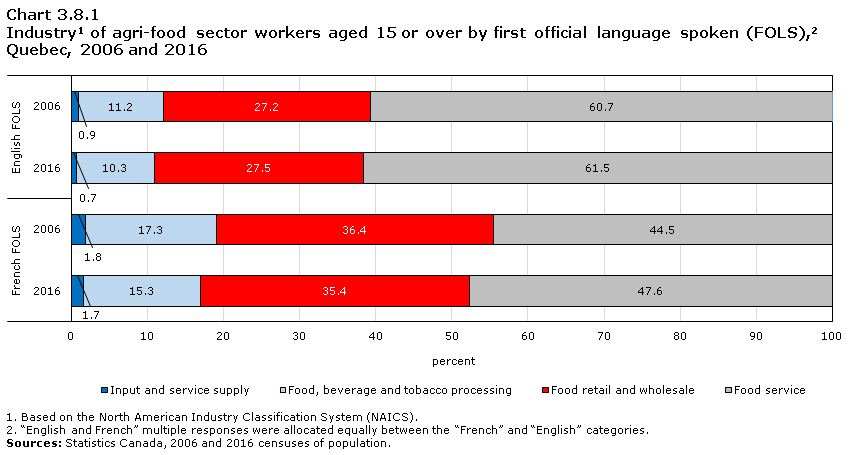Chart 3.8.1 Industry1 of agri-food sector workers aged 15 or over by first official language spoken (FOLS),2 Quebec, 2006 and 2016