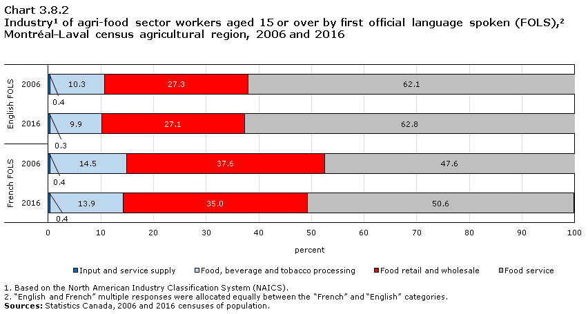 Chart 3.8.2 Industry1 of agri-food sector workers aged 15 or over by first official language spoken (FOLS),2 Montréal—Laval census agricultural region, 2006 and 2016