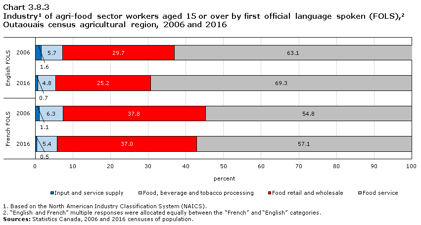 Chart 3.8.3 Industry1 of agri-food sector workers aged 15 or over by first official language spoken (FOLS),2 Outaouais census agricultural region, 2006 and 2016
