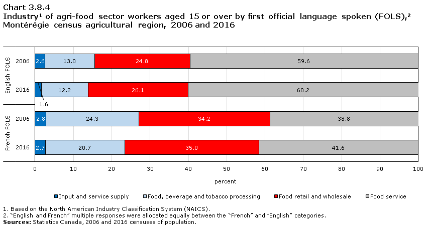Chart 3.8.4 Industry1 of agri-food sector workers aged 15 or over by first official language spoken (FOLS),2 Montérégie census agricultural region, 2006 and 2016s