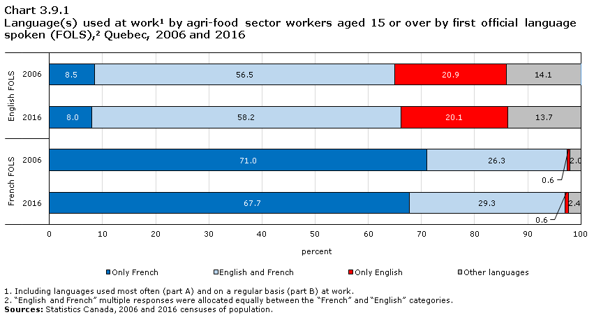 Chart 3.9.1 Language(s) used at work1 by agri-food sector workers aged 15 or over by first official language spoken (FOLS),2 Quebec, 2006 and 2016