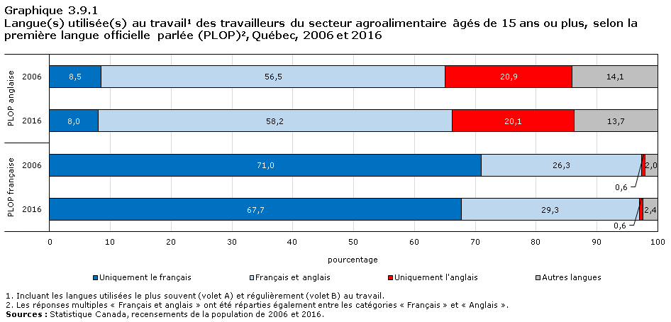 Graphique 3.9.1 Langue(s) utilisée(s) au travail1 par les travailleurs du secteur agroalimentaire âgés de 15 ans ou plus, selon la première langue officielle parlée (PLOP)2, Ontario, 2006 et 2016
