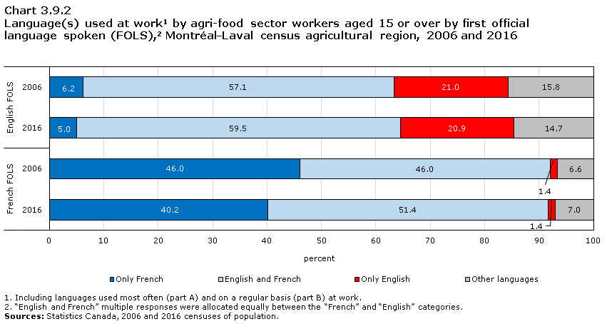 Chart 3.9.2 Language(s) used at work1 by agri-food sector workers aged 15 or over by first official language spoken (FOLS),2 Montréal—Laval census agricultural region, 2006 and 2016