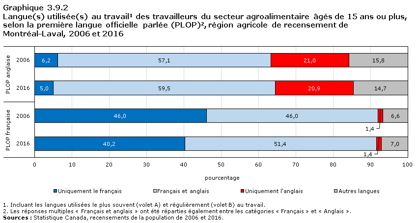 Graphique 3.9.2 Langue(s) utilisée(s) au travail1 par les travailleurs du secteur agroalimentaire âgés de 15 ans ou plus, selon la première langue officielle parlée (PLOP)2, région agricole de recensement de l'Est de l'Ontario, 2006 et 2016
