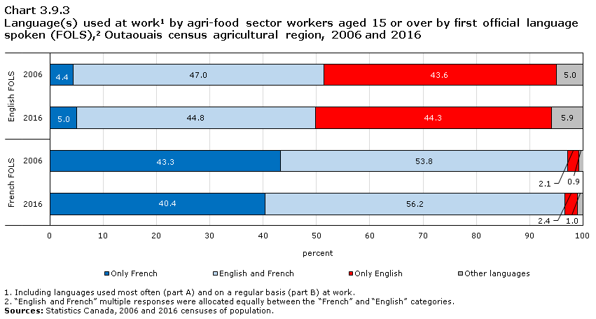 Chart 3.9.3 Language(s) used at work1 by agri-food sector workers aged 15 or over by first official language spoken (FOLS),2 Outaouais census agricultural region, 2006 and 2016