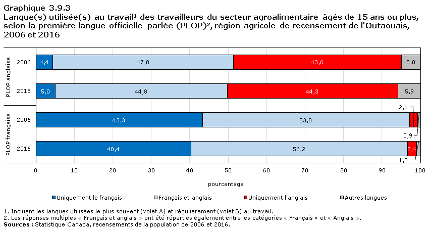 Graphique 3.9.3 Langue(s) utilisée(s) au travail1 par les travailleurs du secteur agroalimentaire âgés de 15 ans ou plus, selon la première langue officielle parlée (PLOP)2, région agricole de recensement du Nord de l'Ontario, 2006 et 2016
