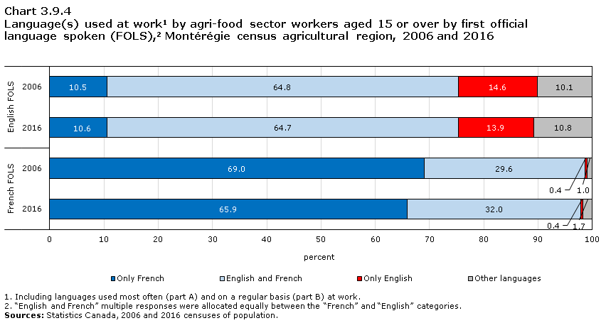 Chart 3.9.4 Language(s) used at work1 by agri-food sector workers aged 15 or over by first official language spoken (FOLS),2 Montérégie census agricultural region, 2006 and 2016