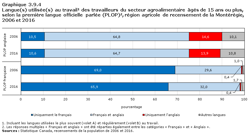 Graphique 3.9.4 Langue(s) utilisée(s) au travail1 par les travailleurs du secteur agroalimentaire âgés de 15 ans ou plus, selon la première langue officielle parlée (PLOP)2, région agricole de recensement du Nord de l'Ontario, 2006 et 2016
