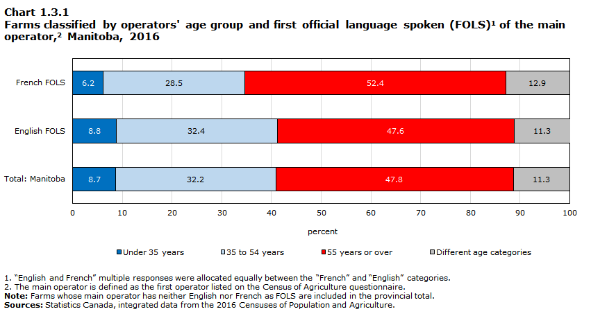 Chart 1.3.1 Farms classified by operators' age group and first official language spoken (FOLS)1 of the main operator,2 Manitoba, 2016

