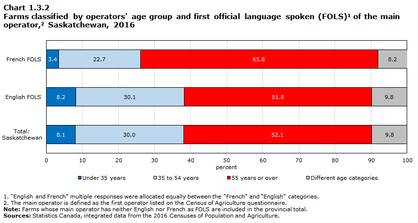 Chart 1.3.2 Farms classified by operators' age group and first official language spoken (FOLS)1 of the main operator,2 Saskatchewan, 2016
