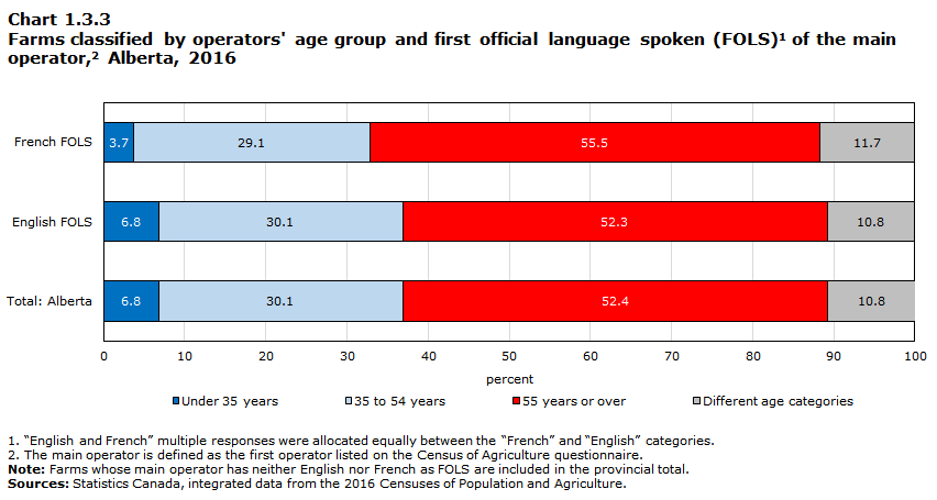 Chart 1.3.3Farms classified by operators' age group and first official language spoken (FOLS)1 of the main operator,2 Alberta, 2016