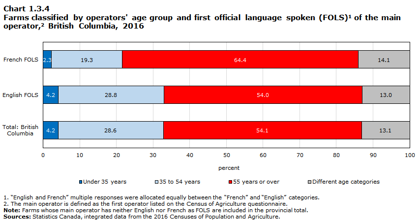 Chart 1.3.4 Farms classified by operators' age group and first official language spoken (FOLS)1 of the main operator,2 British Columbia, 2016
