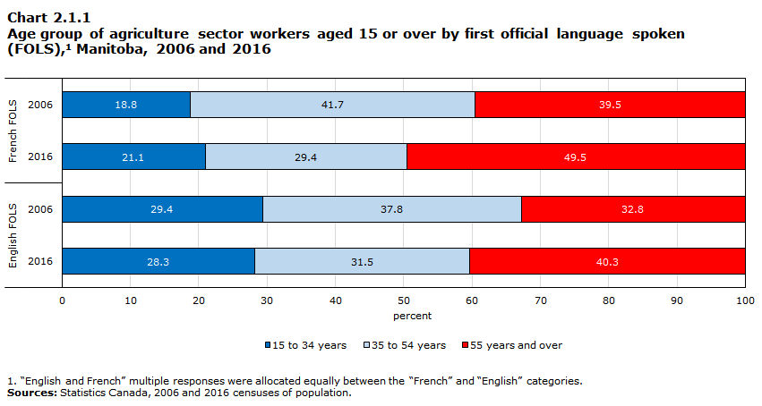 Chart 2.1.1 Age group of agriculture sector workers aged 15 or over by first official language spoken (FOLS),1 Manitoba, 2006 and 2016