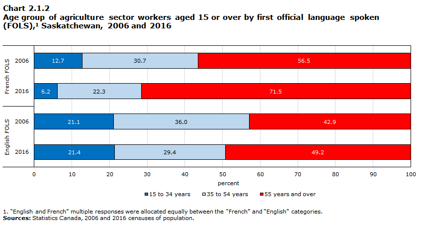 Chart 2.1.2 Age group of agriculture sector workers aged 15 or over by first official language spoken (FOLS),1 Saskatchewan, 2006 and 2016
