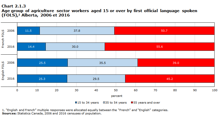 Chart 2.1.3 Age group of agriculture sector workers aged 15 or over by first official language spoken (FOLS),1 Alberta, 2006 et 2016 

