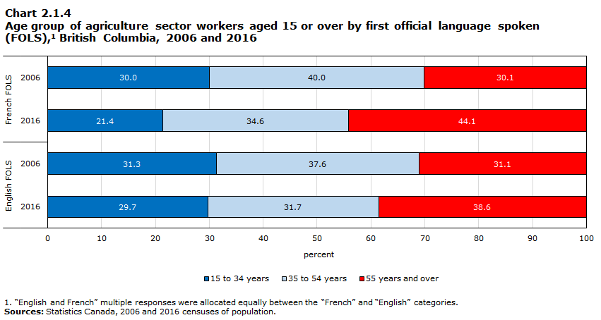 Chart 2.1.4 Age group of agriculture sector workers aged 15 or over by first official language spoken (FOLS),1 British Columbia, 2006 and 2016

