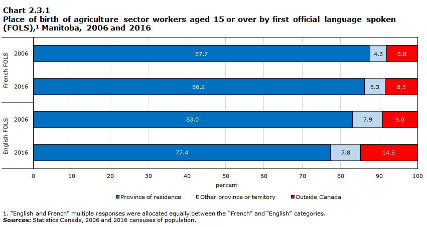 Chart 2.3.1 Place of birth of agriculture sector workers aged 15 or over by first official language spoken (FOLS),1 Manitoba, 2006 and 2016 
