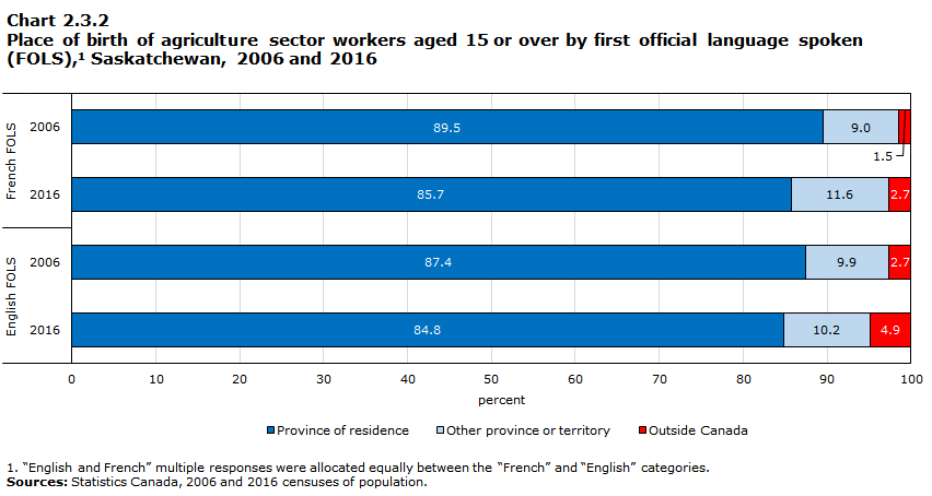 Chart 2.3.2 Place of birth of agriculture sector workers aged 15 or over by first official language spoken (FOLS),1 Saskatchewan, 2006 and 2016

