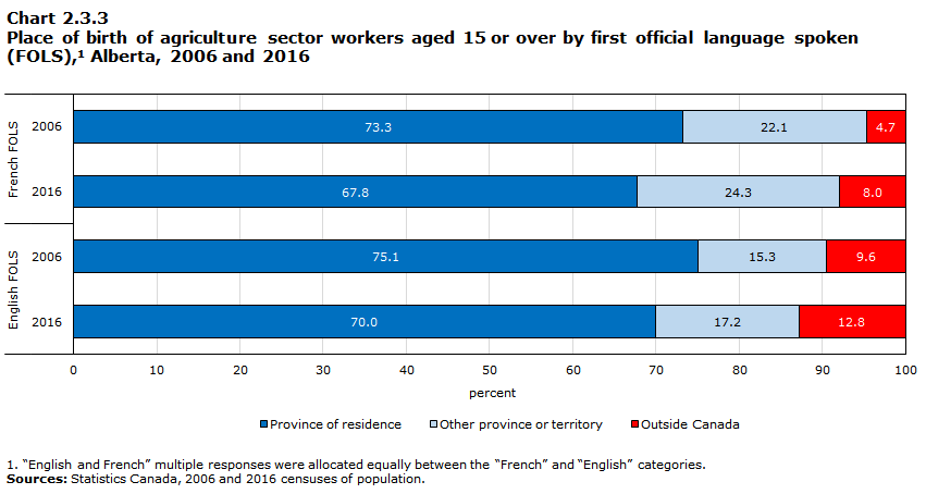 Chart 2.3.3 Place of birth of agriculture sector workers aged 15 or over by first official language spoken (FOLS),1 Newfoundland and Labrador, Prince Edward Island, and Nova Scotia, 2006 and 2016
