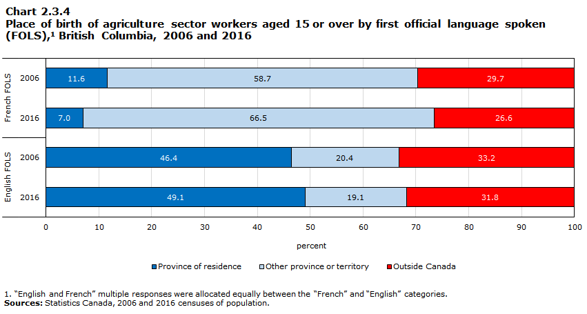 Chart 2.3.4 Place of birth of agriculture sector workers aged 15 or over by first official language spoken (FOLS),1 British Columbia, 2006 and 2016

