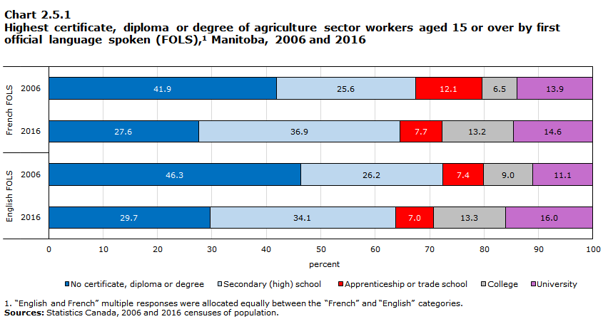 Chart 2.5.1 Highest certificate, diploma or degree of agriculture sector workers aged 15 or over by first official language spoken (FOLS),1 Manitoba, 2006 and 2016
