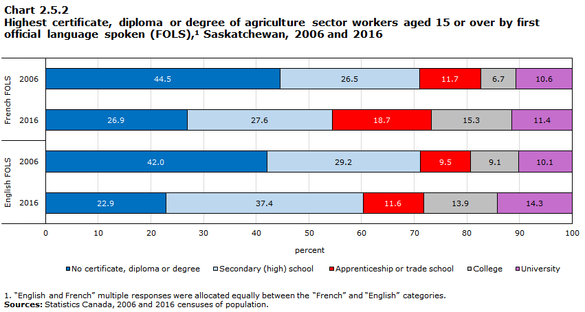 Chart 2.5.1 Highest certificate, diploma or degree of agriculture sector workers aged 15 or over by first official language spoken (FOLS),1 Manitoba, 2006 and 2016
