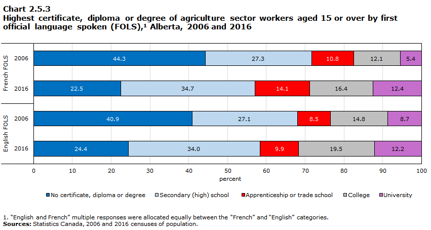 Chart 2.5.3 Highest certificate, diploma or degree of agriculture sector workers aged 15 or over by first official language spoken (FOLS),1 Alberta, 2006 and 2016

