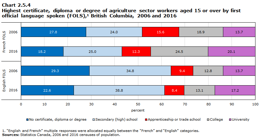 Chart 2.5.4 Highest certificate, diploma or degree of agriculture sector workers aged 15 or over by first official language spoken (FOLS),1 British Columbia, 2006 and 2016

