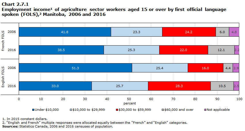 Chart 2.7.1 Employment income1 of agriculture sector workers aged 15 or over by first official language spoken (FOLS),2 Manitoba, 2006 and 2016


