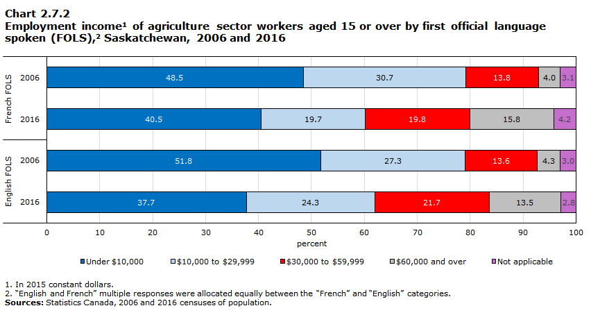 Chart 2.7.2 Employment income1 of agriculture sector workers aged 15 or over by first official language spoken (FOLS),2 Saskatchewan, 2006 and 2016
