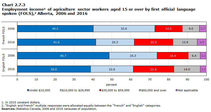Chart 2.7.3 Employment income1 of agriculture sector workers aged 15 or over by first official language spoken (FOLS),2 Alberta, 2006 and 2016 
