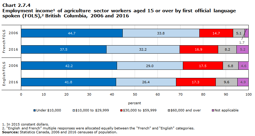Chart 2.7.4 Employment income1 of agriculture sector workers aged 15 or over by first official language spoken (FOLS),2 British Columbia, 2006 and 2016


