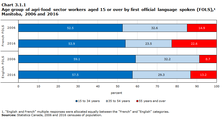 Chart 3.1.1 Age group of agri-food sector workers aged 15 or over by first official language spoken (FOLS),1 Manitoba, 2006 and 2016