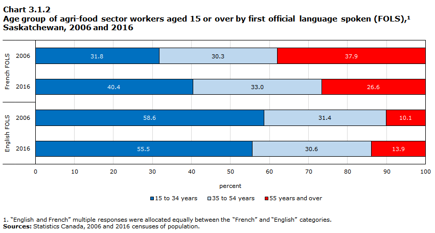 Chart 3.1.2 Age group of agri-food sector workers aged 15 or over by first official language spoken (FOLS),1 Saskatchewan, 2006 and 2016

