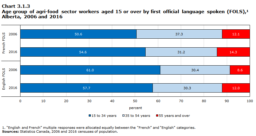 Chart 3.1.3 Age group of agri-food sector workers aged 15 or over by first official language spoken (FOLS),1 Alberta, 2006 and 2016


