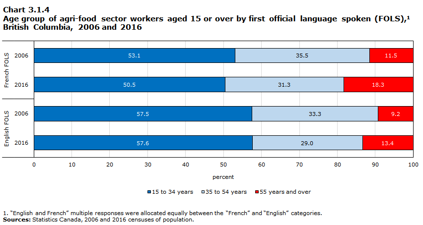 Chart 3.1.4 Age group of agri-food sector workers aged 15 or over by first official language spoken (FOLS),1 British Columbia, 2006 and 2016

