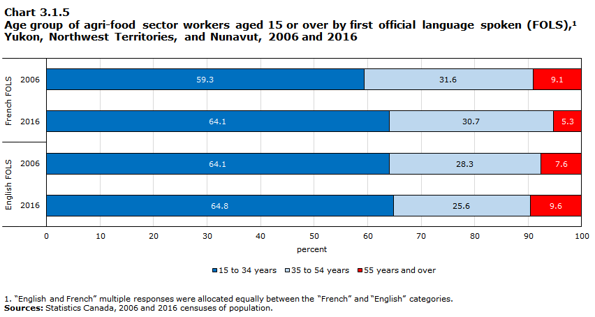 Chart 3.1.5 Age group of agri-food sector workers aged 15 or over by first official language spoken (FOLS),1 Yukon, Northwest Territories, and Nunavut, 2006 and 2016

