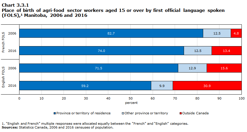 Chart 3.3.1 Place of birth of agri-food sector workers aged 15 or over by first official language spoken (FOLS),1 Manitoba, 2006 and 2016

