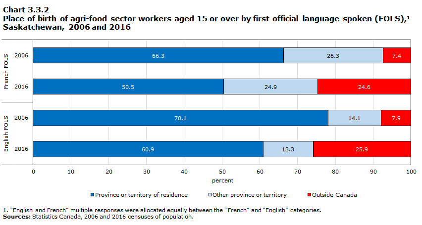 Chart 3.3.2 Place of birth of agri-food sector workers aged 15 or over by first official language spoken (FOLS),1 Saskatchewan, 2006 and 2016
