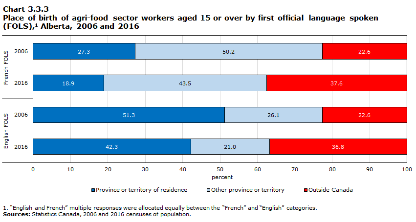 Chart 3.3.3 Place of birth of agri-food sector workers aged 15 or over by first official language spoken (FOLS),1 Alberta, 2006 and 2016
