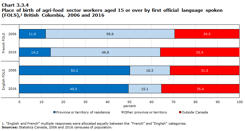 Chart 3.3.4 Place of birth of agri-food sector workers aged 15 or over by first official language spoken (FOLS),1 British Columbia, 2006 and 2016
