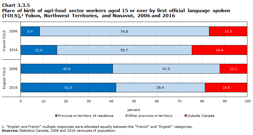 Chart 3.3.5 Place of birth of agri-food sector workers aged 15 or over by first official language spoken (FOLS),1 Yukon, Northwest Territories, and Nunavut, 2006 and 2016
