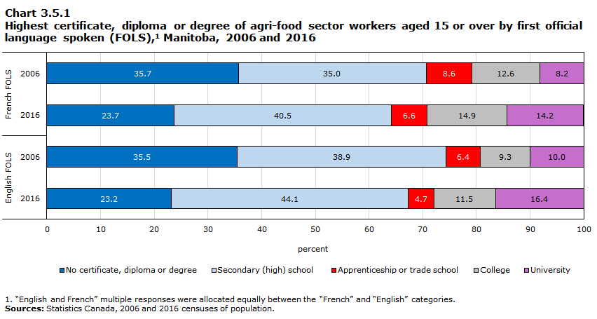 Chart 3.5.1 Highest certificate, diploma or degree of agri-food sector workers aged 15 or over by first official language spoken (FOLS),1 Manitoba, 2006 and 2016

