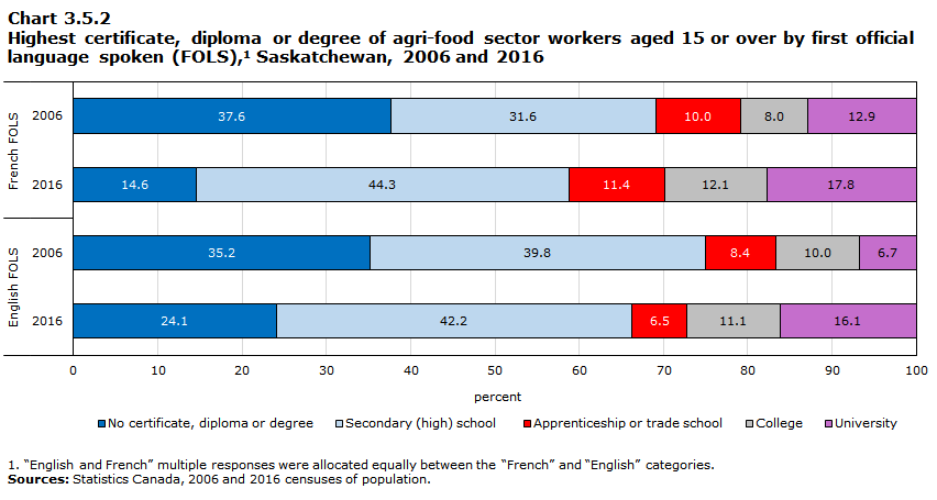 Chart 3.5.2 Highest certificate, diploma or degree of agri-food sector workers aged 15 or over by first official language spoken (FOLS),1 Saskatchewan, 2006 and 2016

