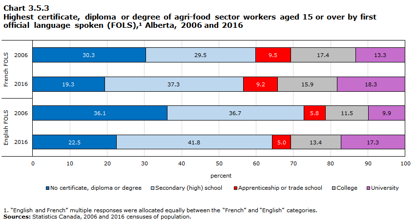 Chart 3.5.3 Highest certificate, diploma or degree of agri-food sector workers aged 15 or over by first official language spoken (FOLS),1 Alberta, 2006 and 2016

