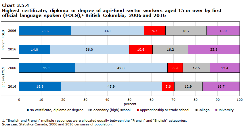 Chart 3.5.4 Highest certificate, diploma or degree of agri-food sector workers aged 15 or over by first official language spoken (FOLS),1 British Columbia, 2006 and 2016

