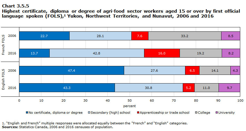 Chart 3.5.5 Highest certificate, diploma or degree of agri-food sector workers aged 15 or over by first official language spoken (FOLS),1 Yukon, Northwest Territories, and Nunavut, 2006 and 2016

