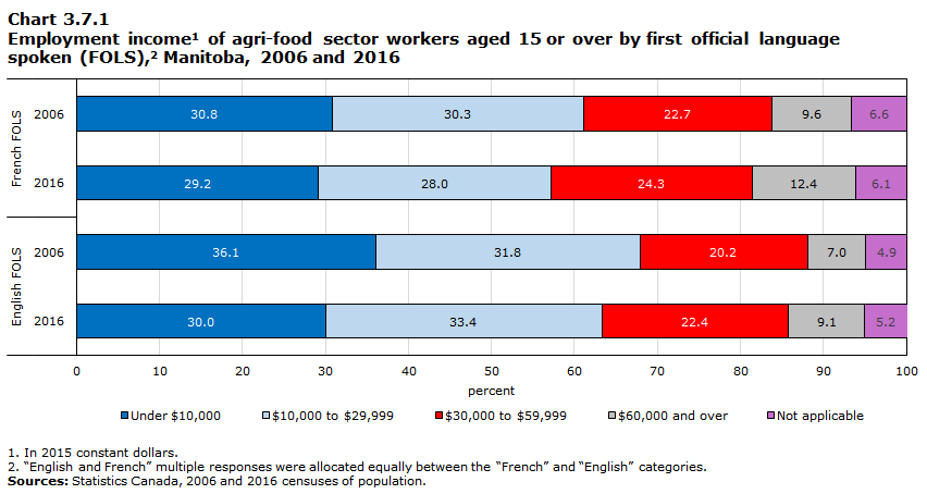 Chart 3.7.1 Employment income1 of agri-food sector workers aged 15 or over by first official language spoken (FOLS),2 Manitoba, 2006 and 2016

